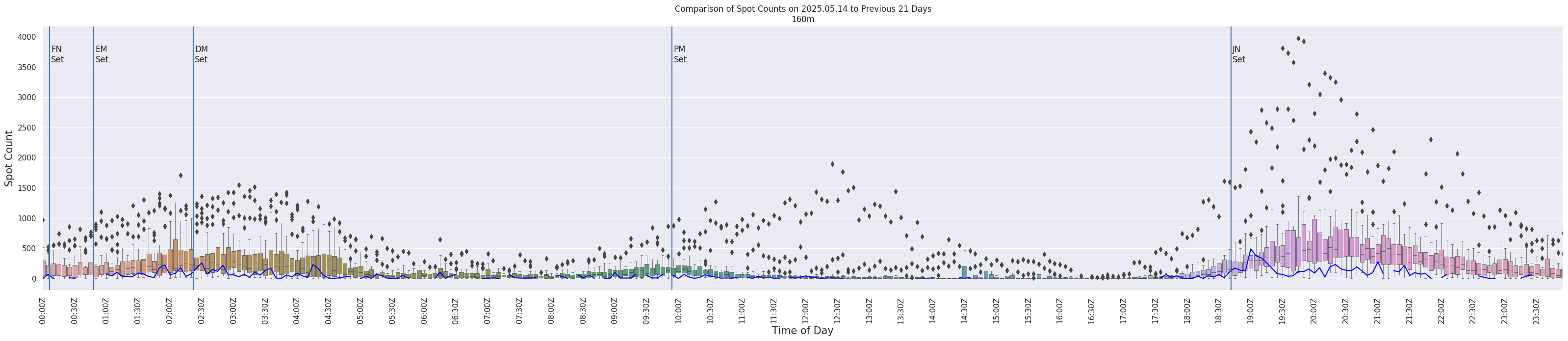 Spots per 5-minute interval