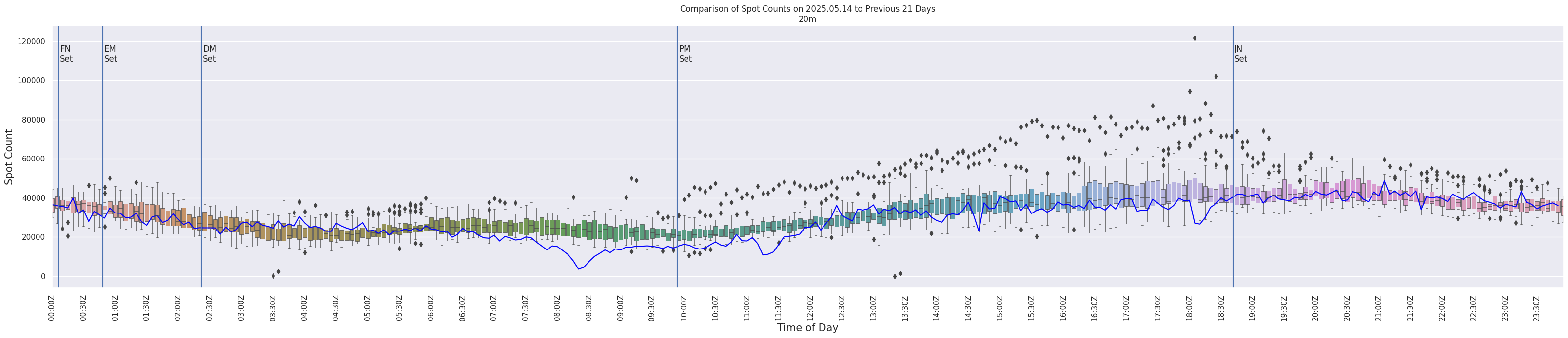 Spots per 5-minute interval