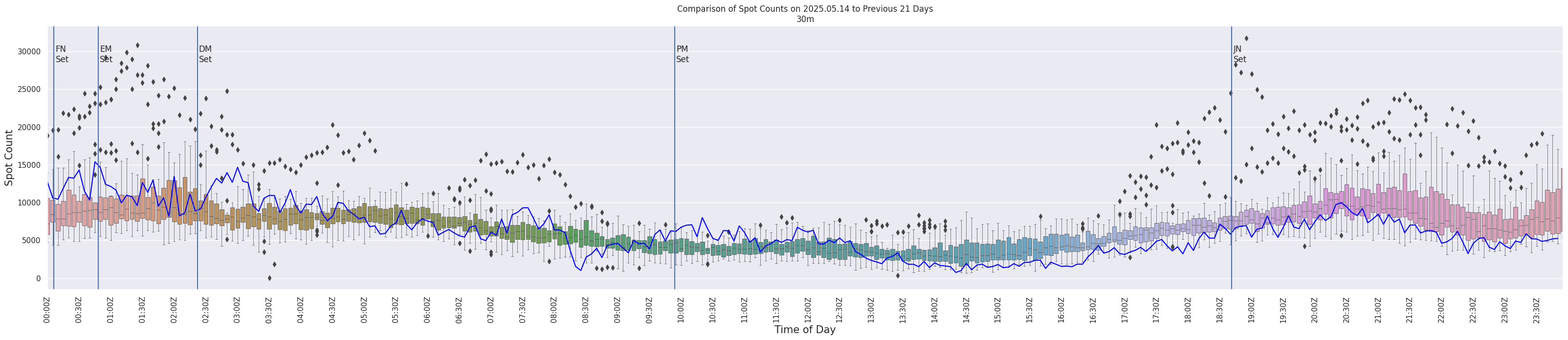 Spots per 5-minute interval