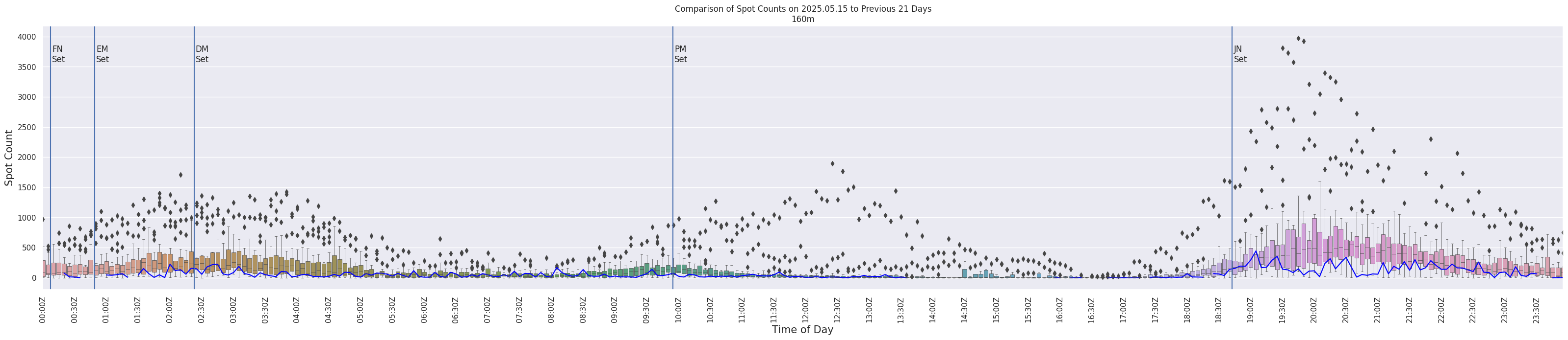Spots per 5-minute interval