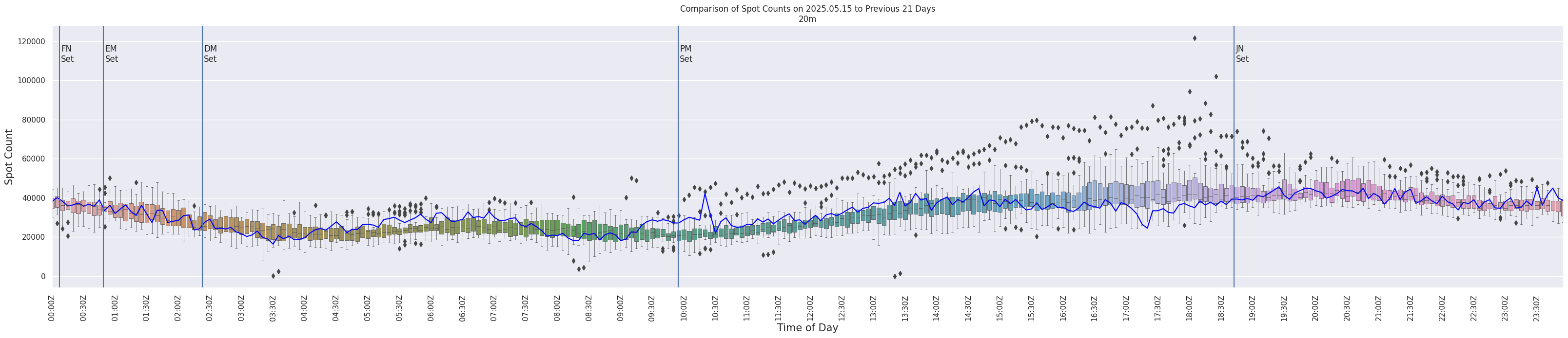 Spots per 5-minute interval