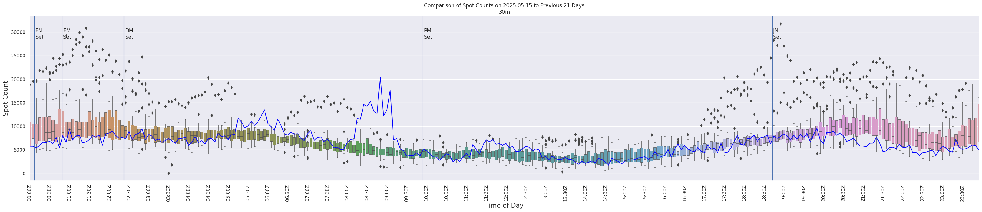 Spots per 5-minute interval
