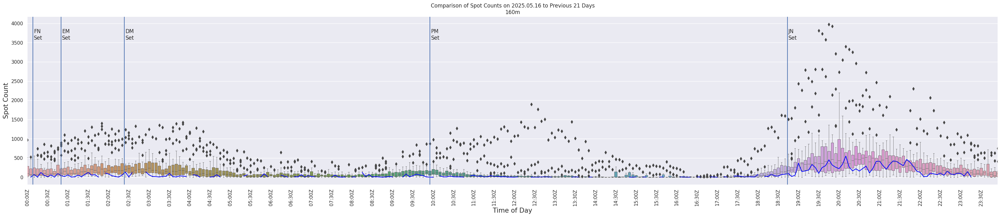 Spots per 5-minute interval