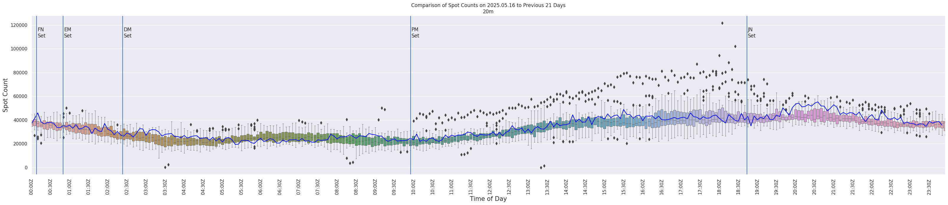 Spots per 5-minute interval