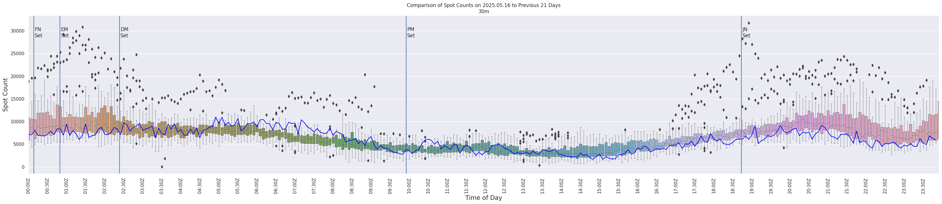 Spots per 5-minute interval