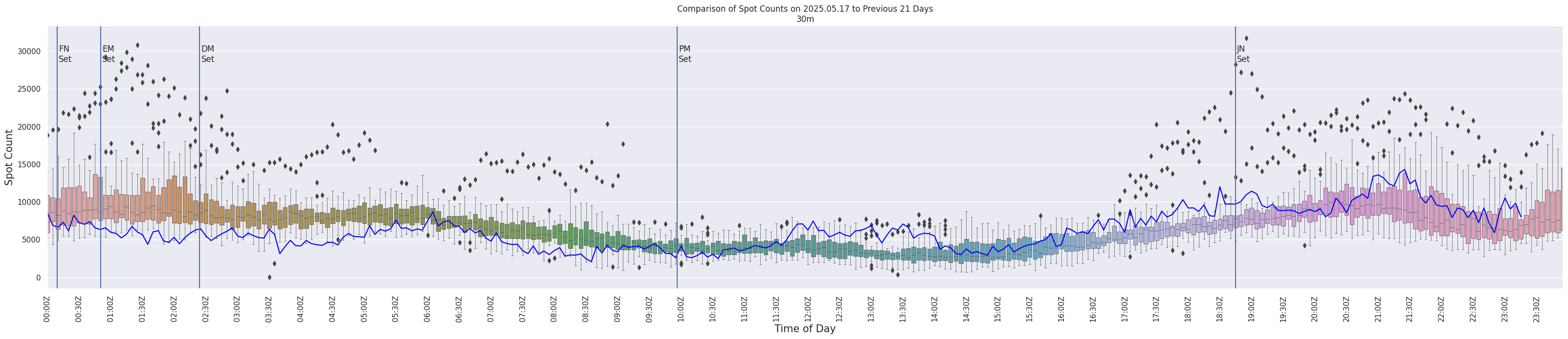 Spots per 5-minute interval