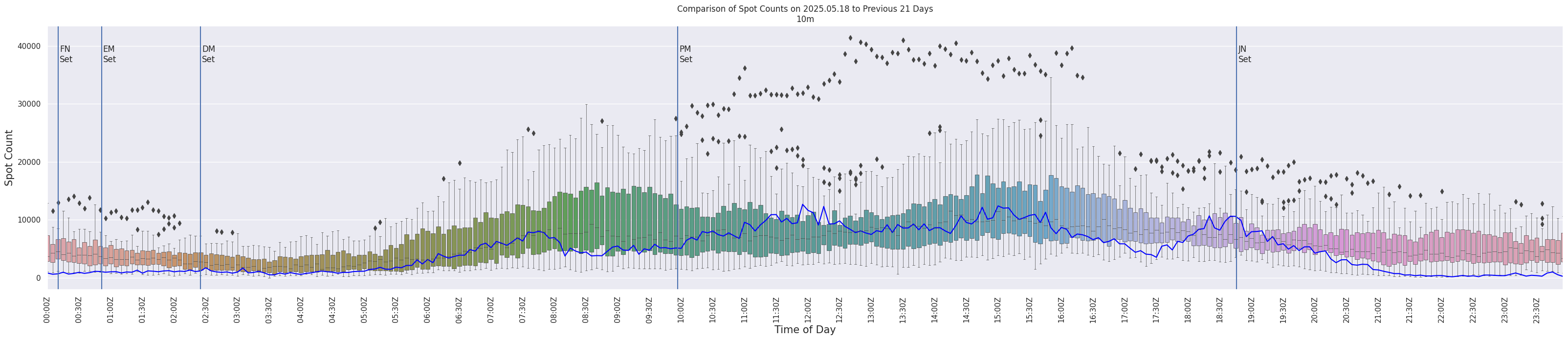 Spots per 5-minute interval