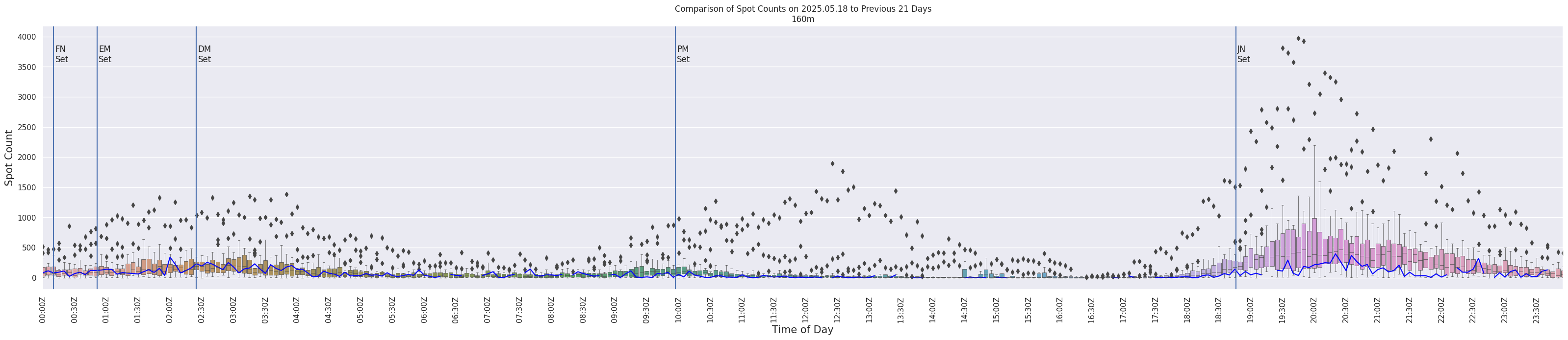 Spots per 5-minute interval