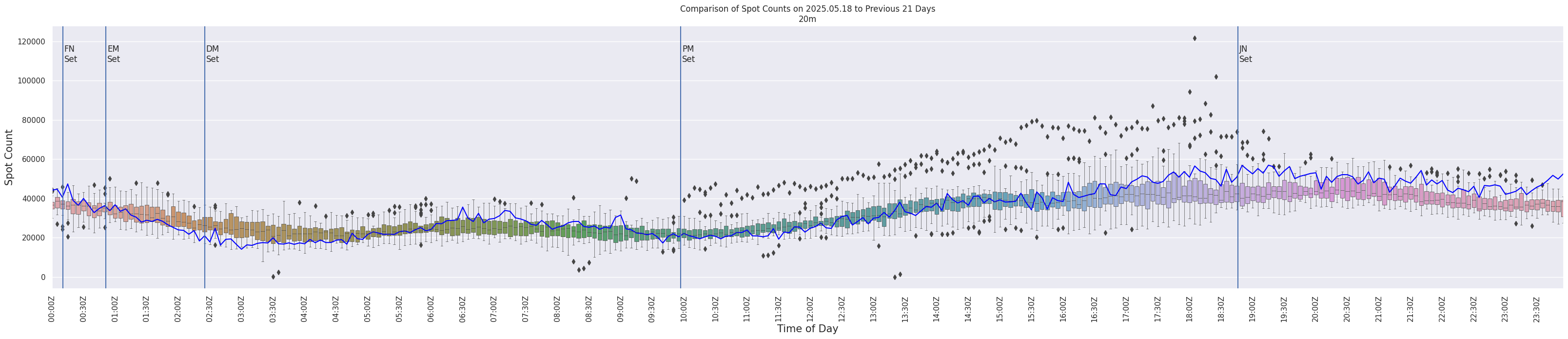 Spots per 5-minute interval