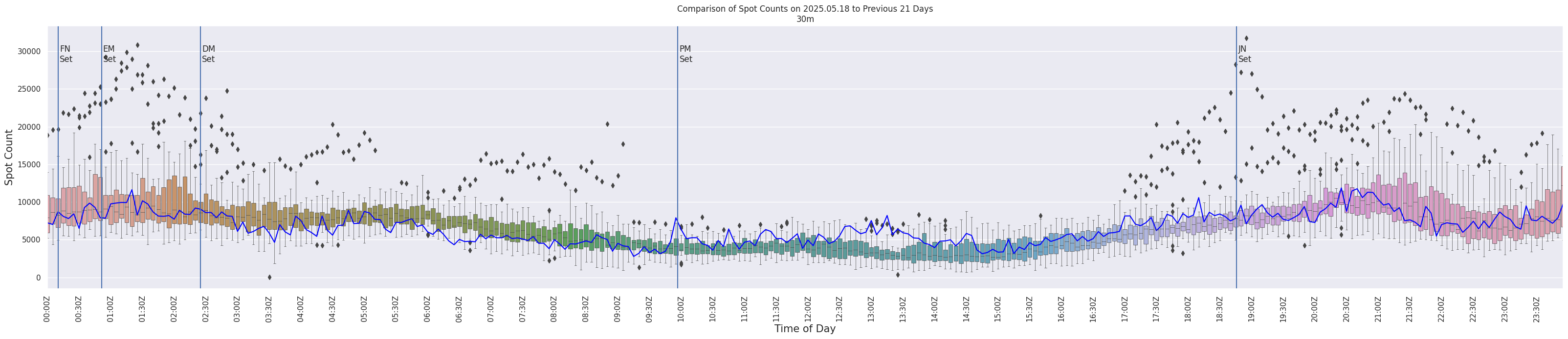 Spots per 5-minute interval