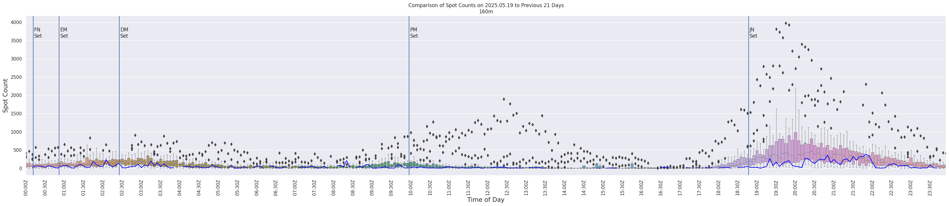 Spots per 5-minute interval