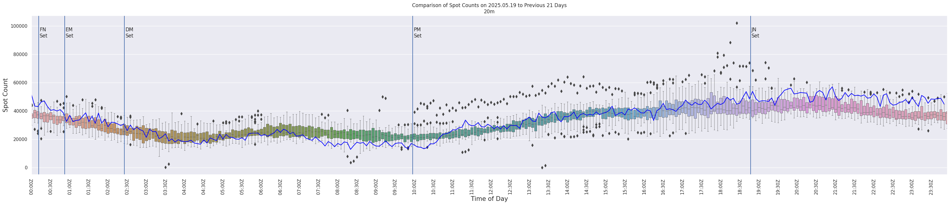 Spots per 5-minute interval