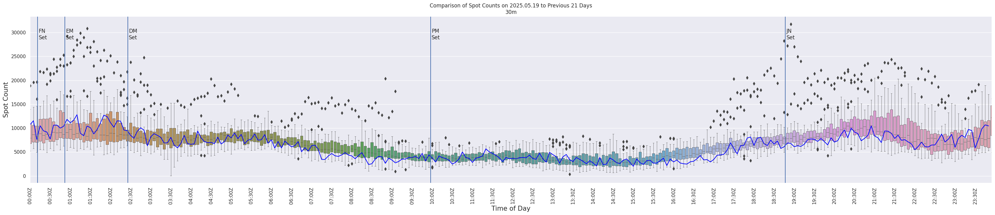Spots per 5-minute interval