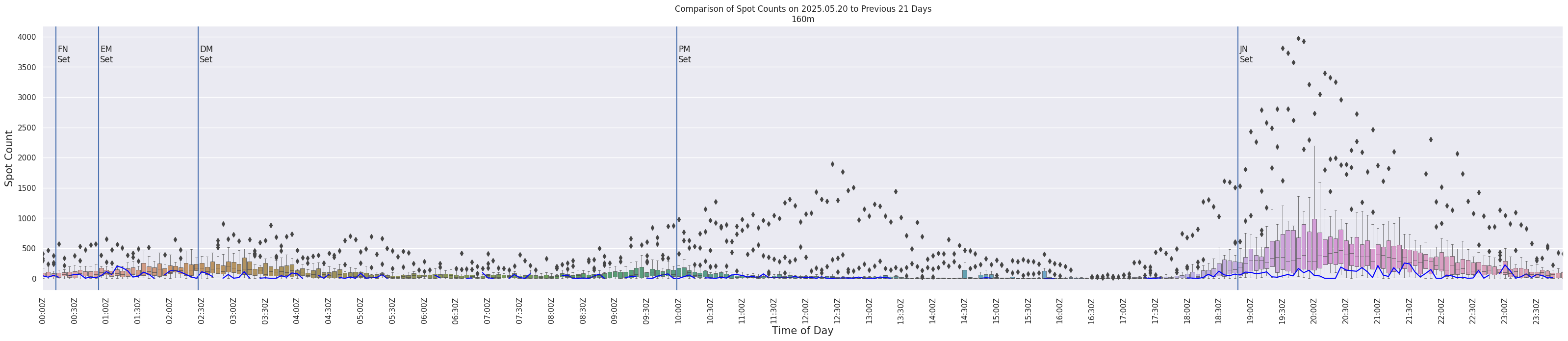 Spots per 5-minute interval