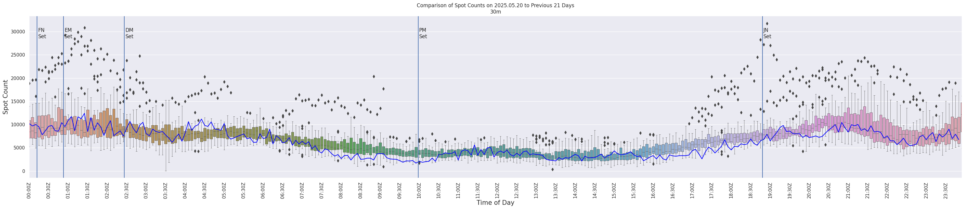 Spots per 5-minute interval