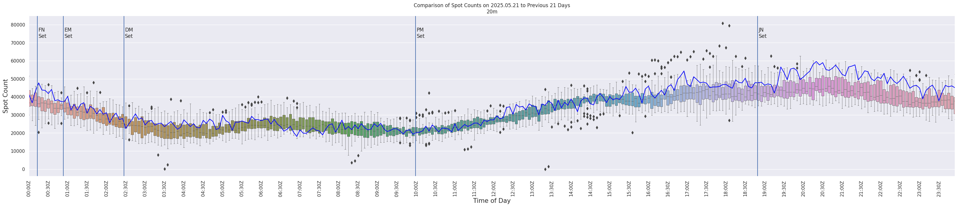 Spots per 5-minute interval