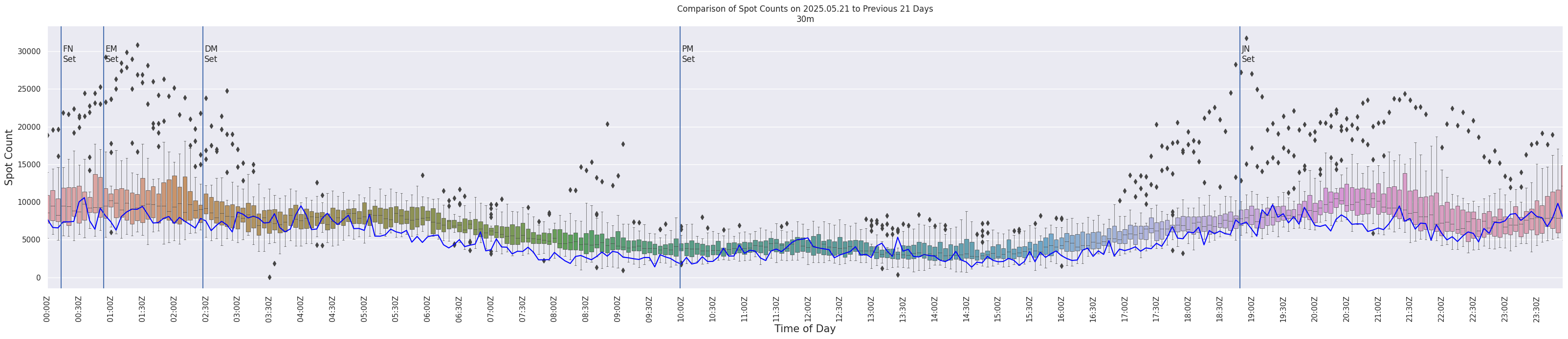 Spots per 5-minute interval