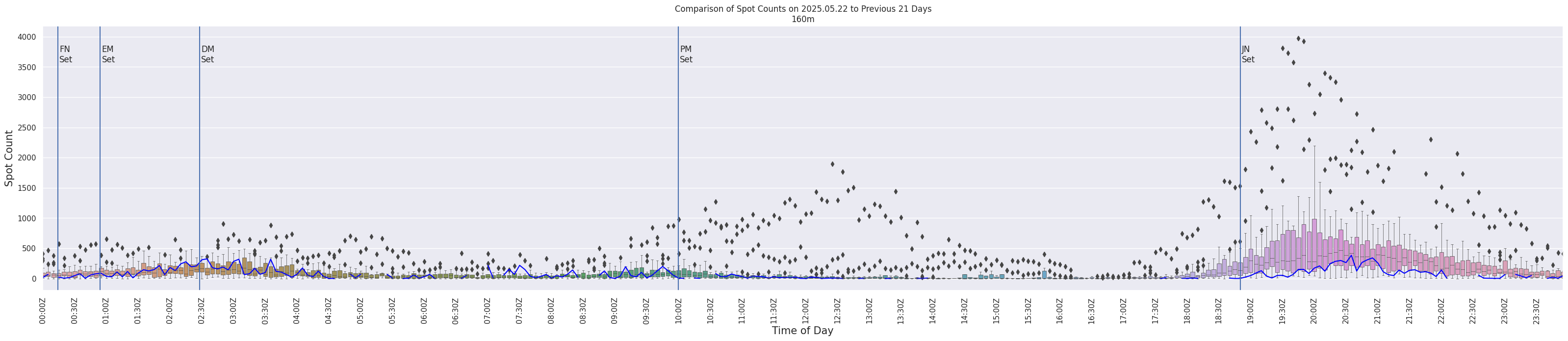 Spots per 5-minute interval