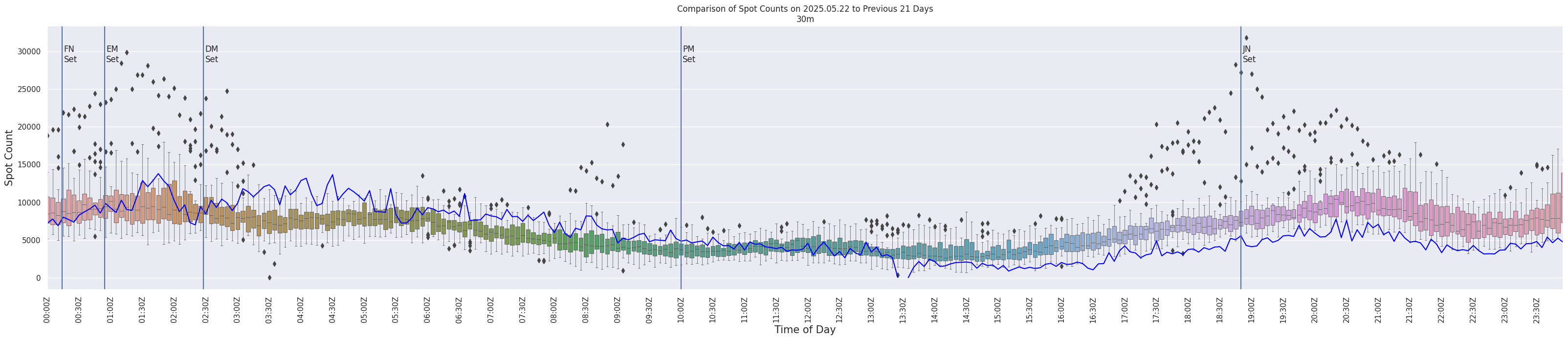 Spots per 5-minute interval