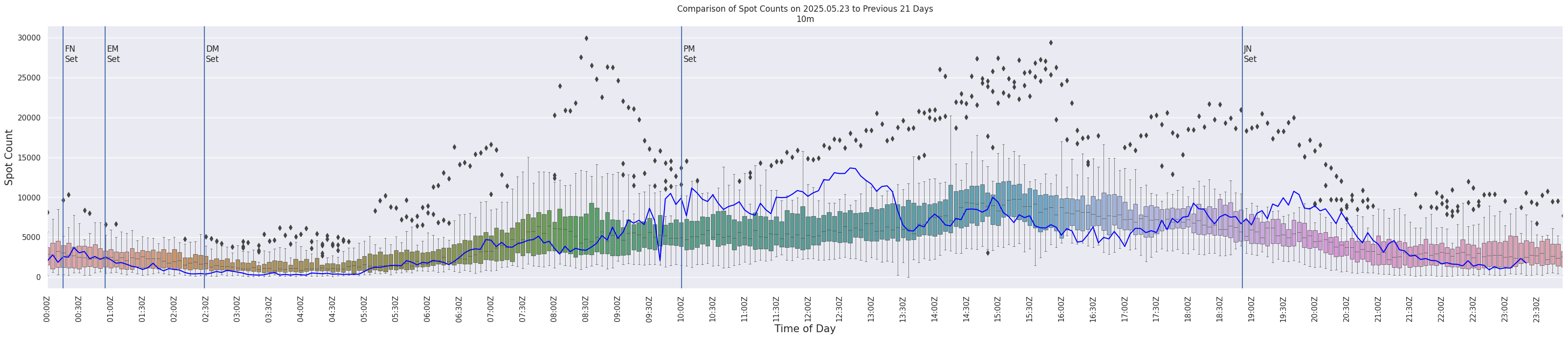 Spots per 5-minute interval