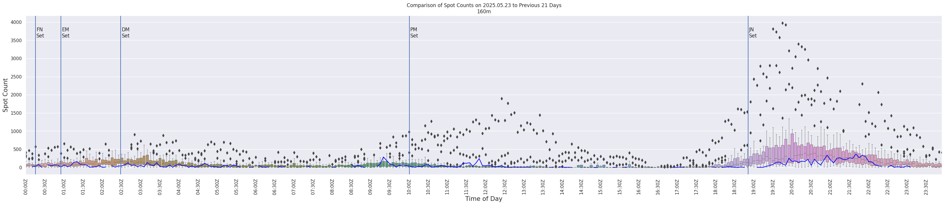 Spots per 5-minute interval