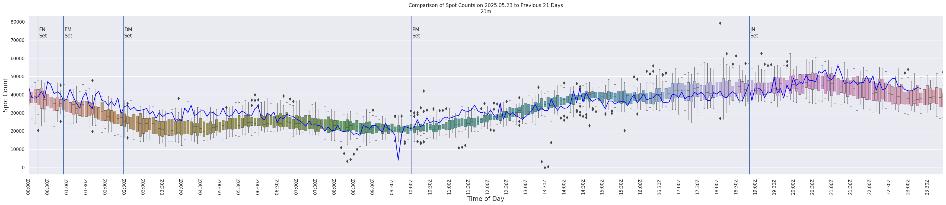 Spots per 5-minute interval