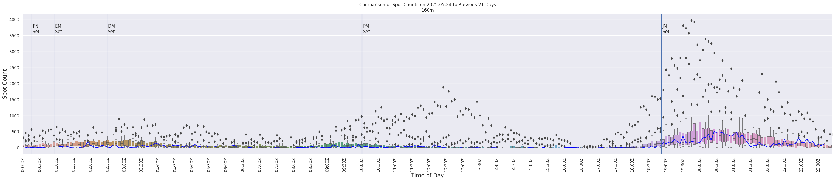 Spots per 5-minute interval