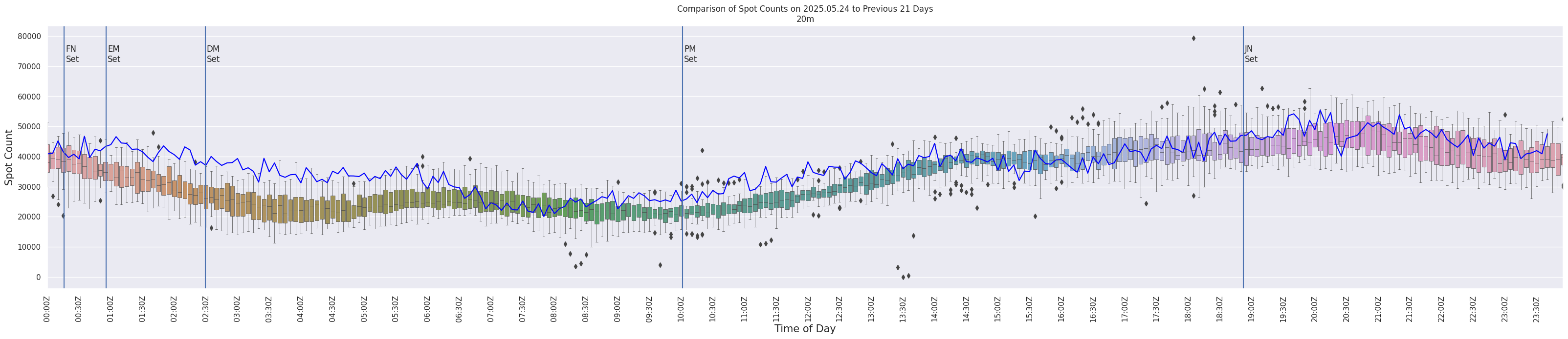 Spots per 5-minute interval