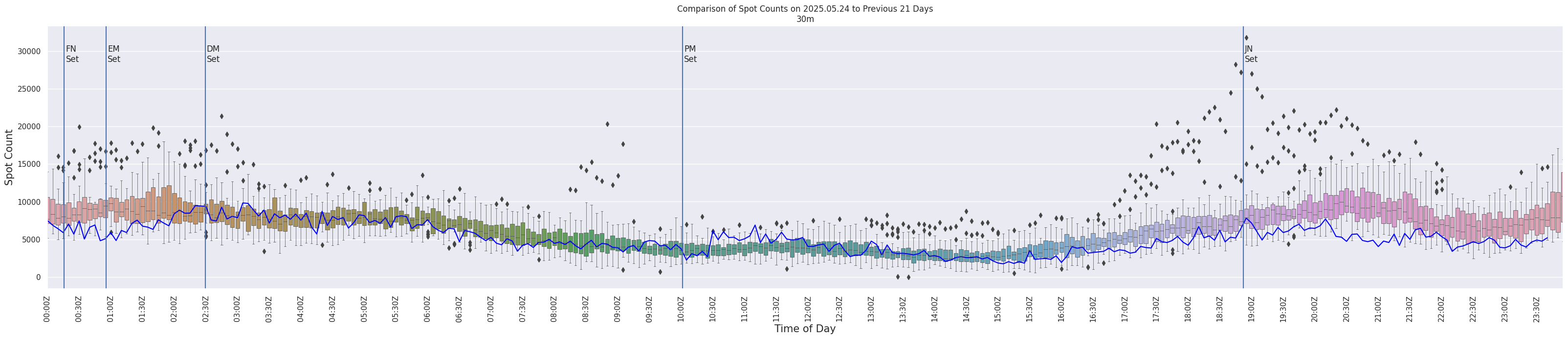 Spots per 5-minute interval