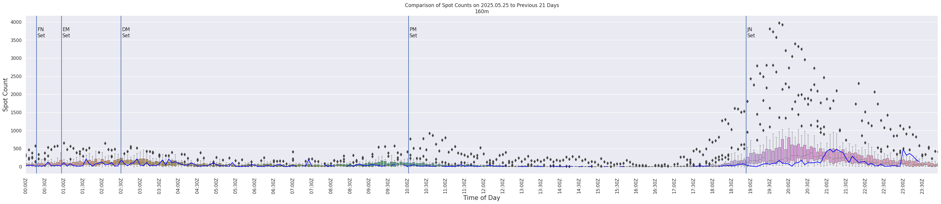 Spots per 5-minute interval