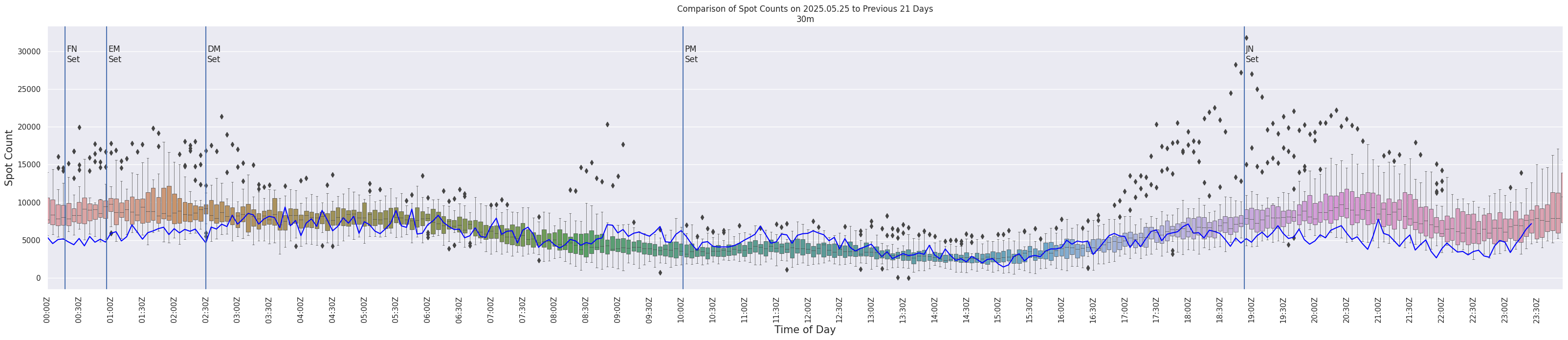 Spots per 5-minute interval