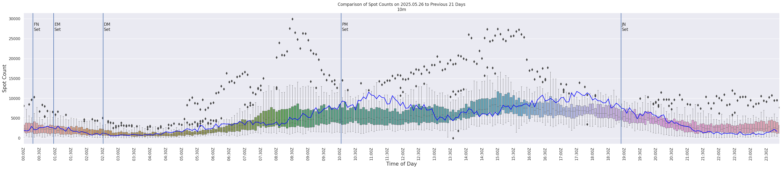 Spots per 5-minute interval