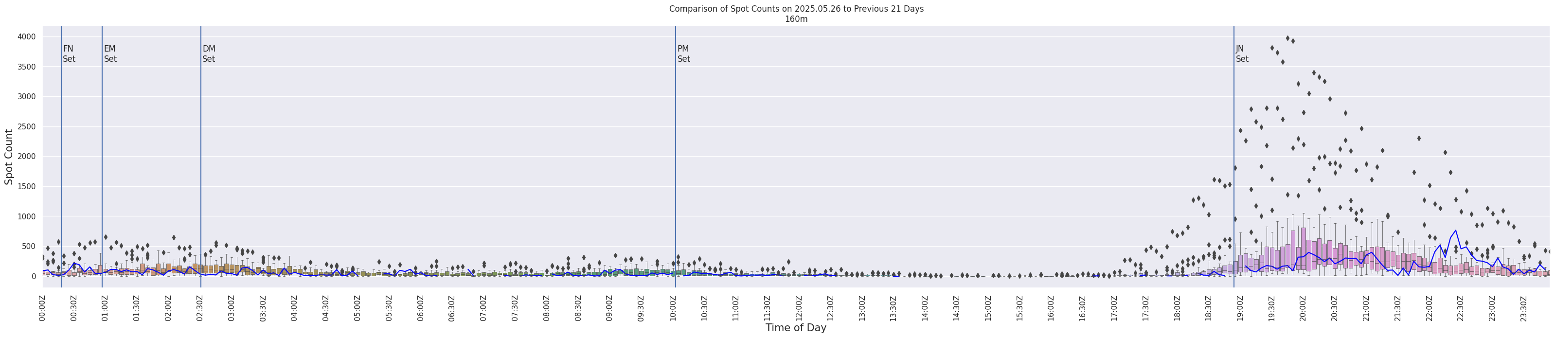 Spots per 5-minute interval