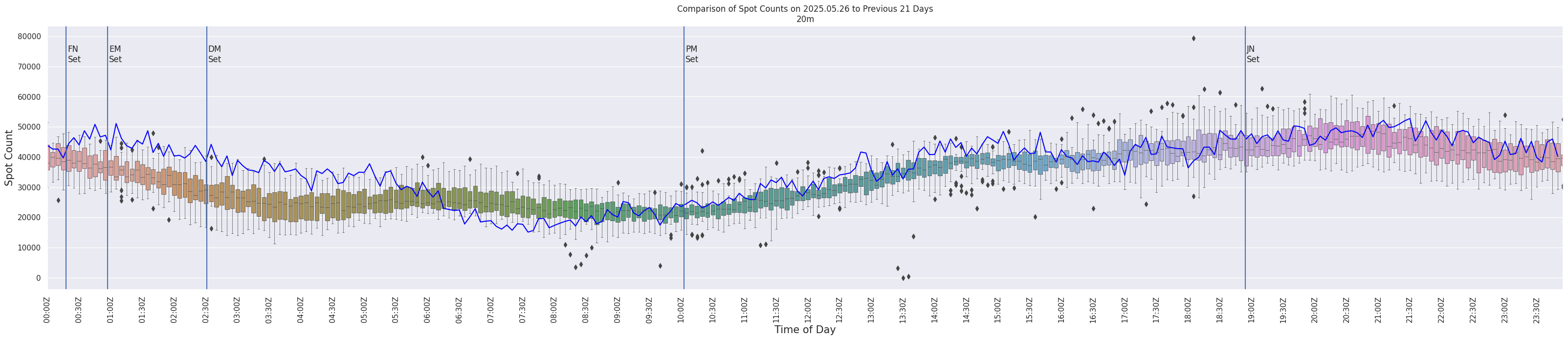Spots per 5-minute interval