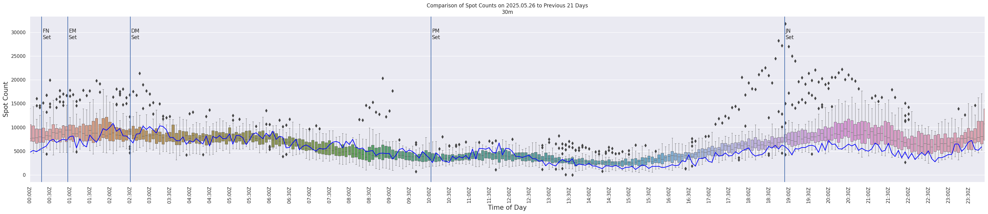 Spots per 5-minute interval