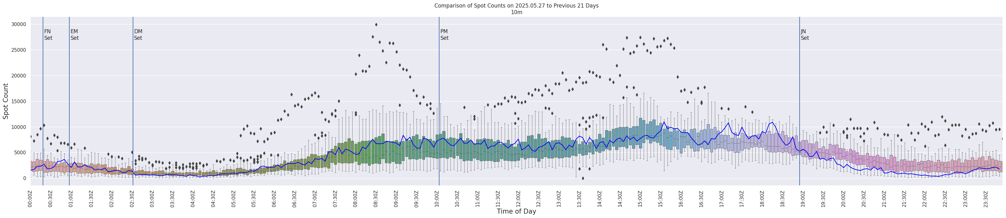 Spots per 5-minute interval