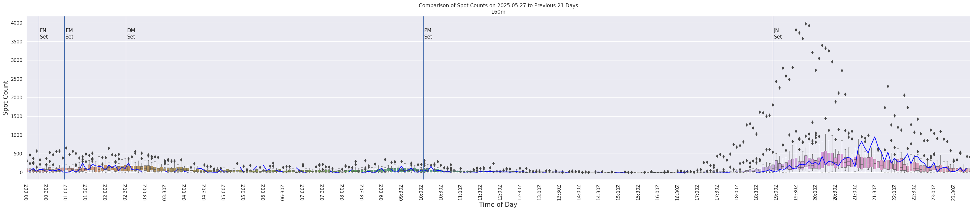 Spots per 5-minute interval