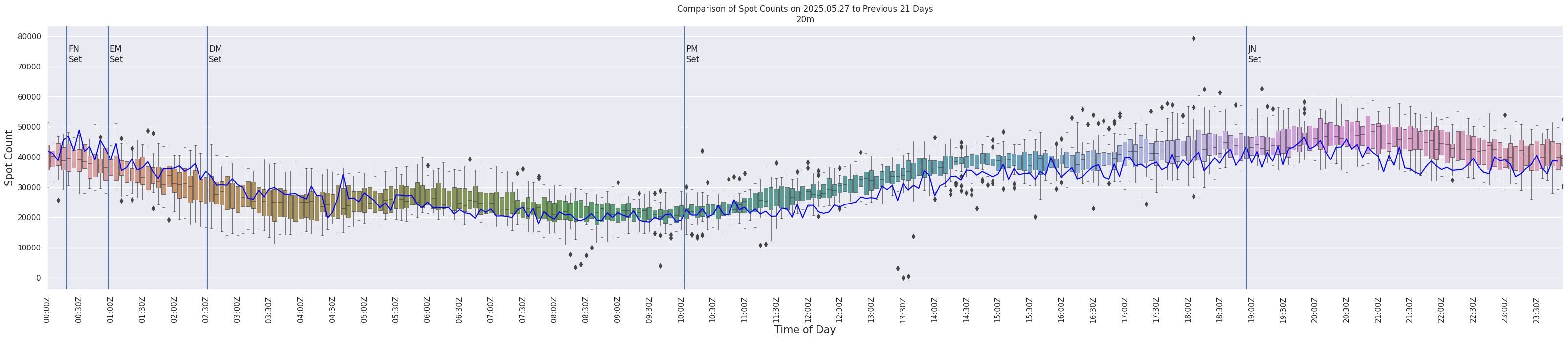 Spots per 5-minute interval