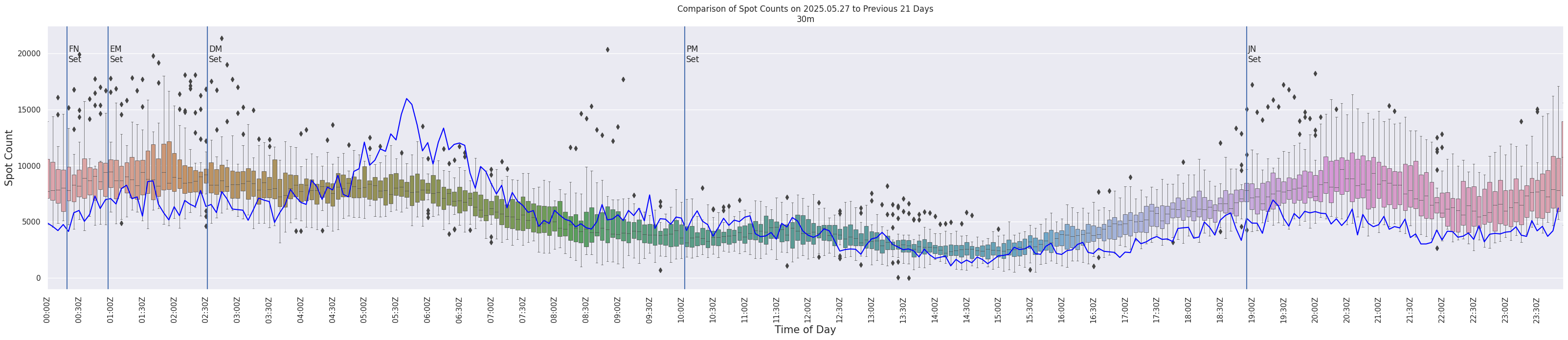 Spots per 5-minute interval