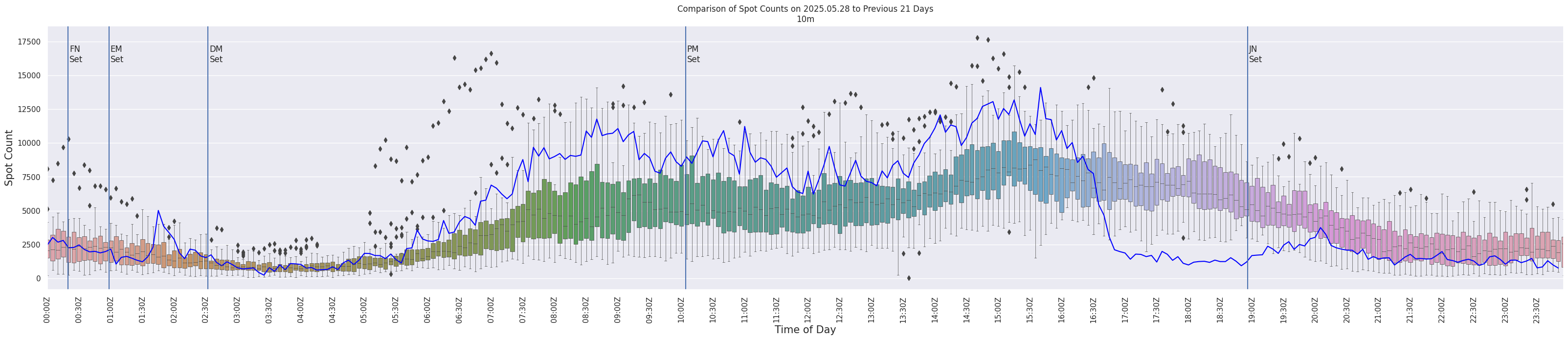 Spots per 5-minute interval