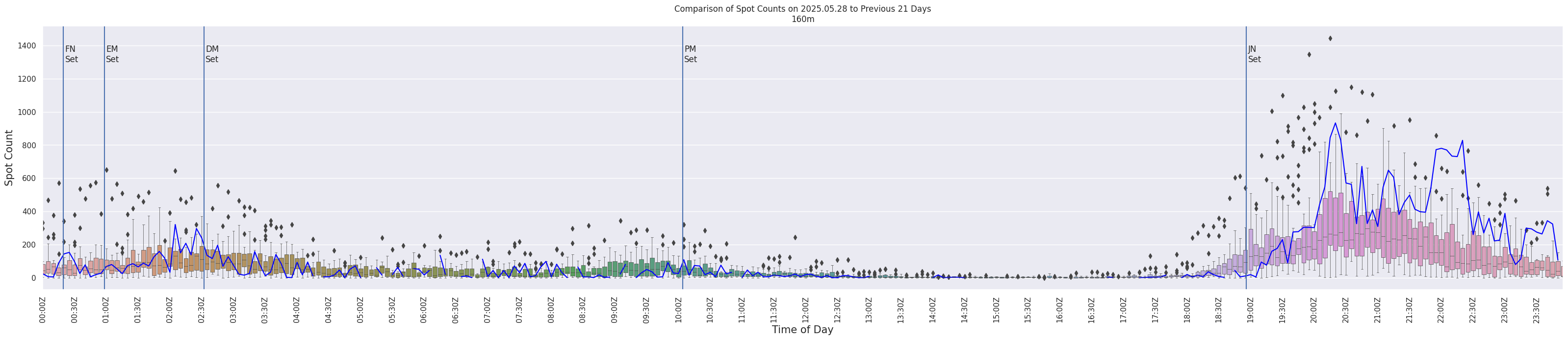 Spots per 5-minute interval
