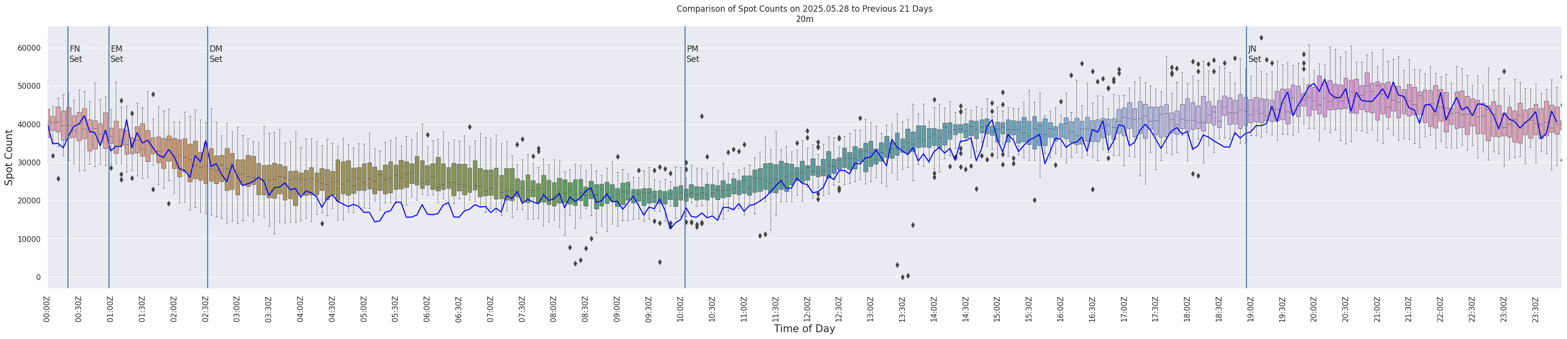 Spots per 5-minute interval