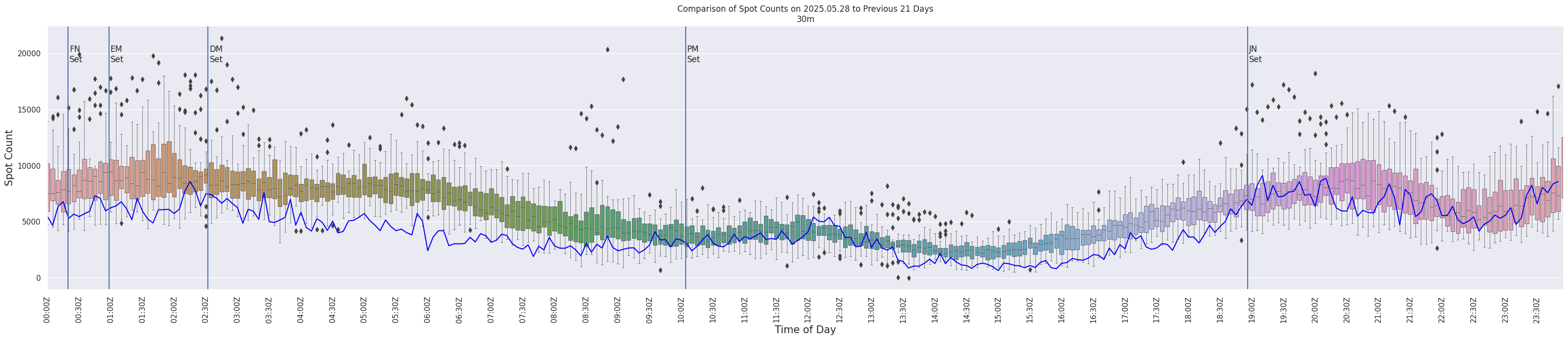 Spots per 5-minute interval
