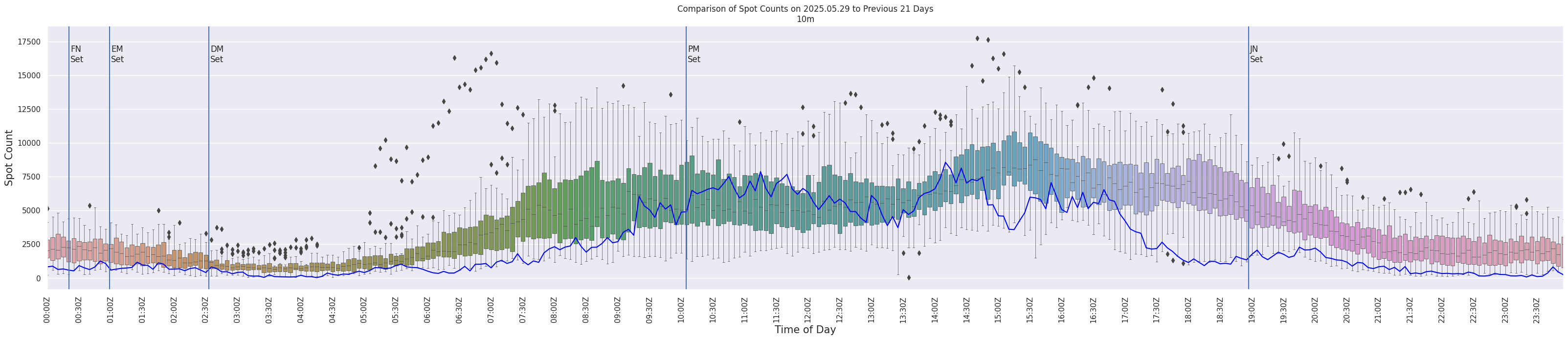 Spots per 5-minute interval