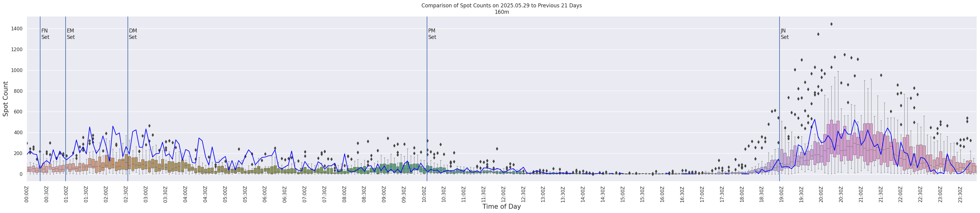 Spots per 5-minute interval