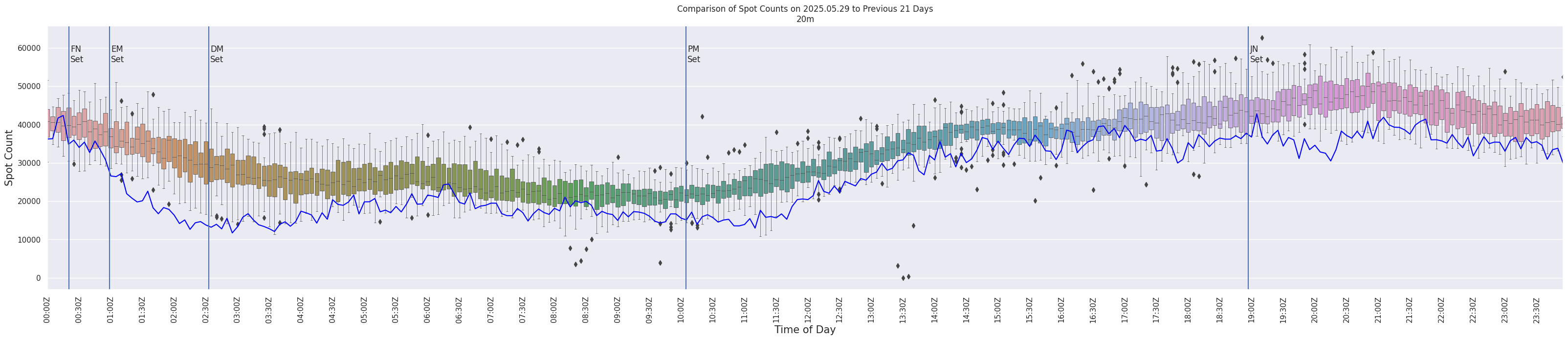 Spots per 5-minute interval