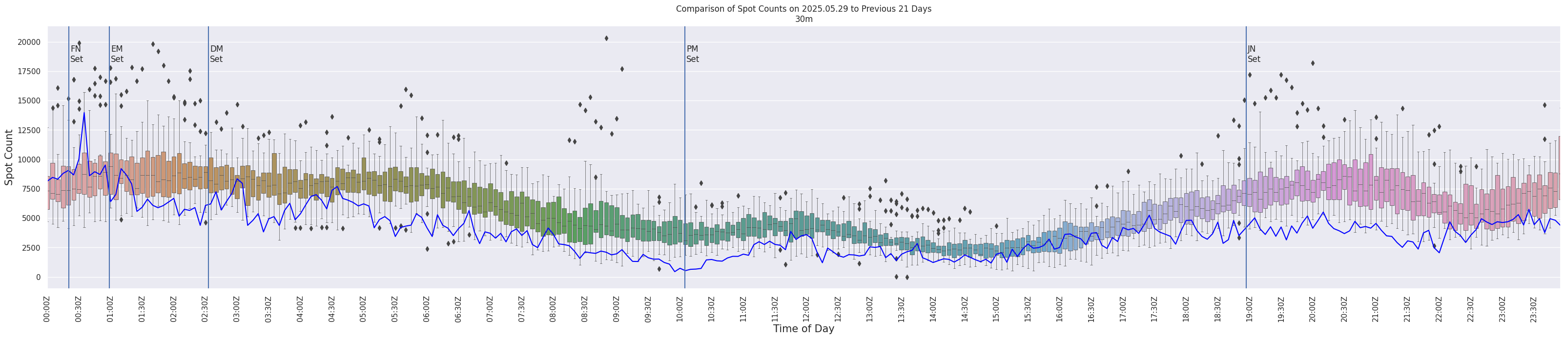 Spots per 5-minute interval