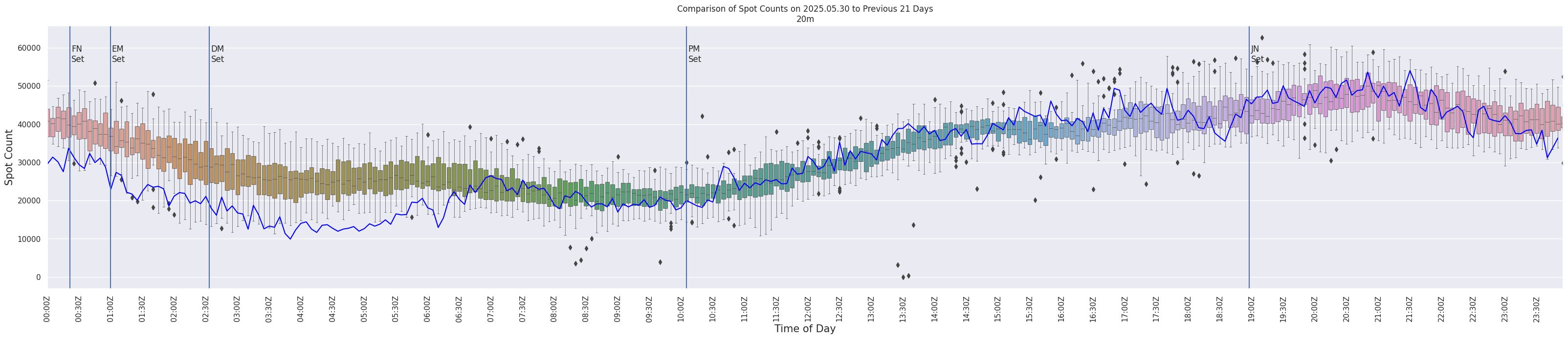 Spots per 5-minute interval