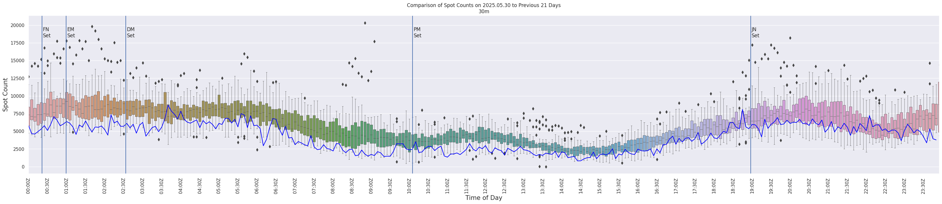 Spots per 5-minute interval