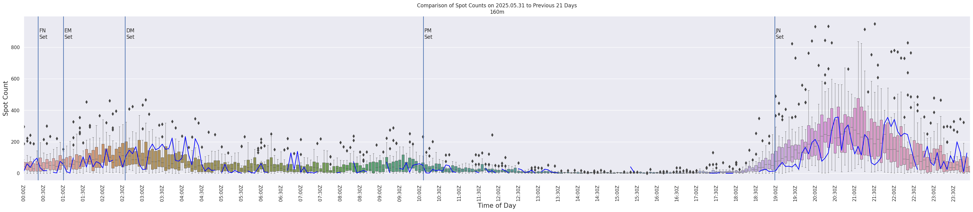 Spots per 5-minute interval